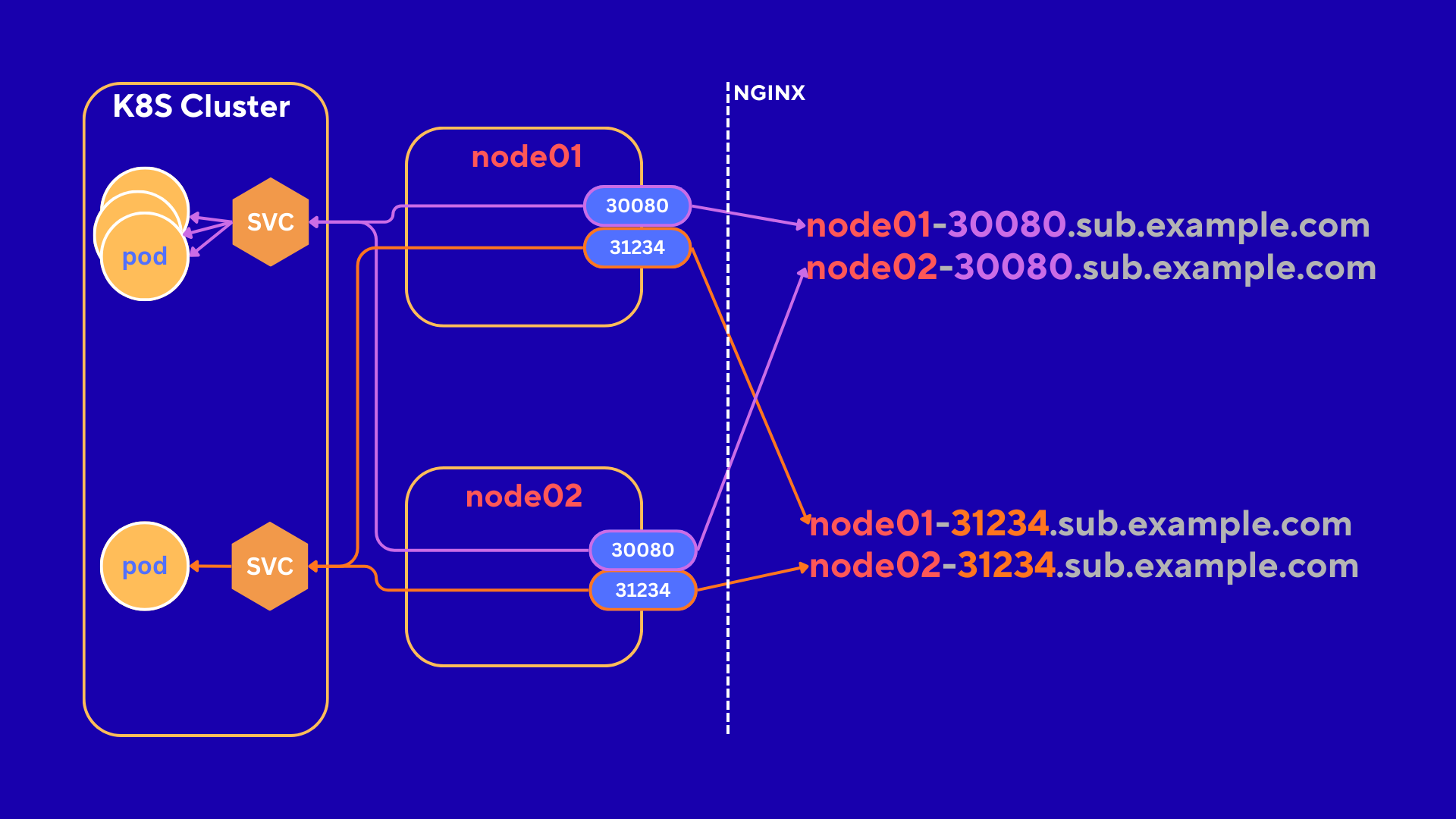 Access Kubernetes NodePort Services with Subdomains | ElnurBDa