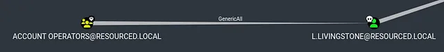 BloodHound graph showing GenericAll over Account Operators