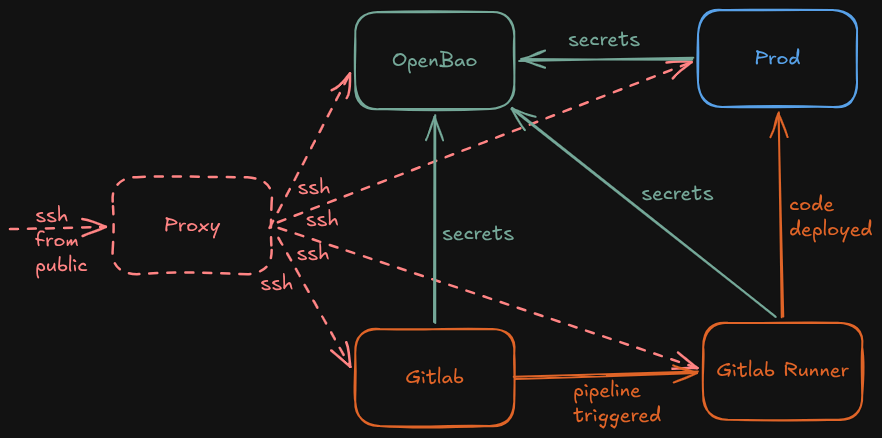 Architecture of the OpenBao and GitLab integration