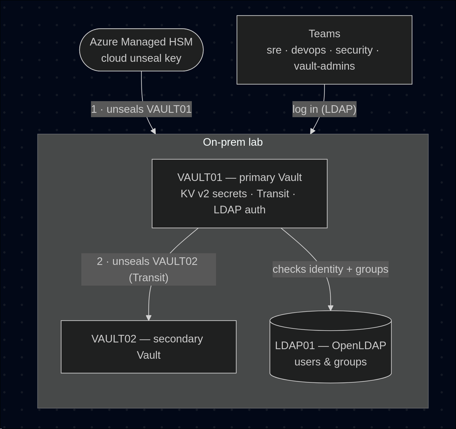 Architecture: Azure Managed HSM auto-unseals VAULT01, whose Transit engine unseals VAULT02, while VAULT01 authenticates users against the LDAP01 directory